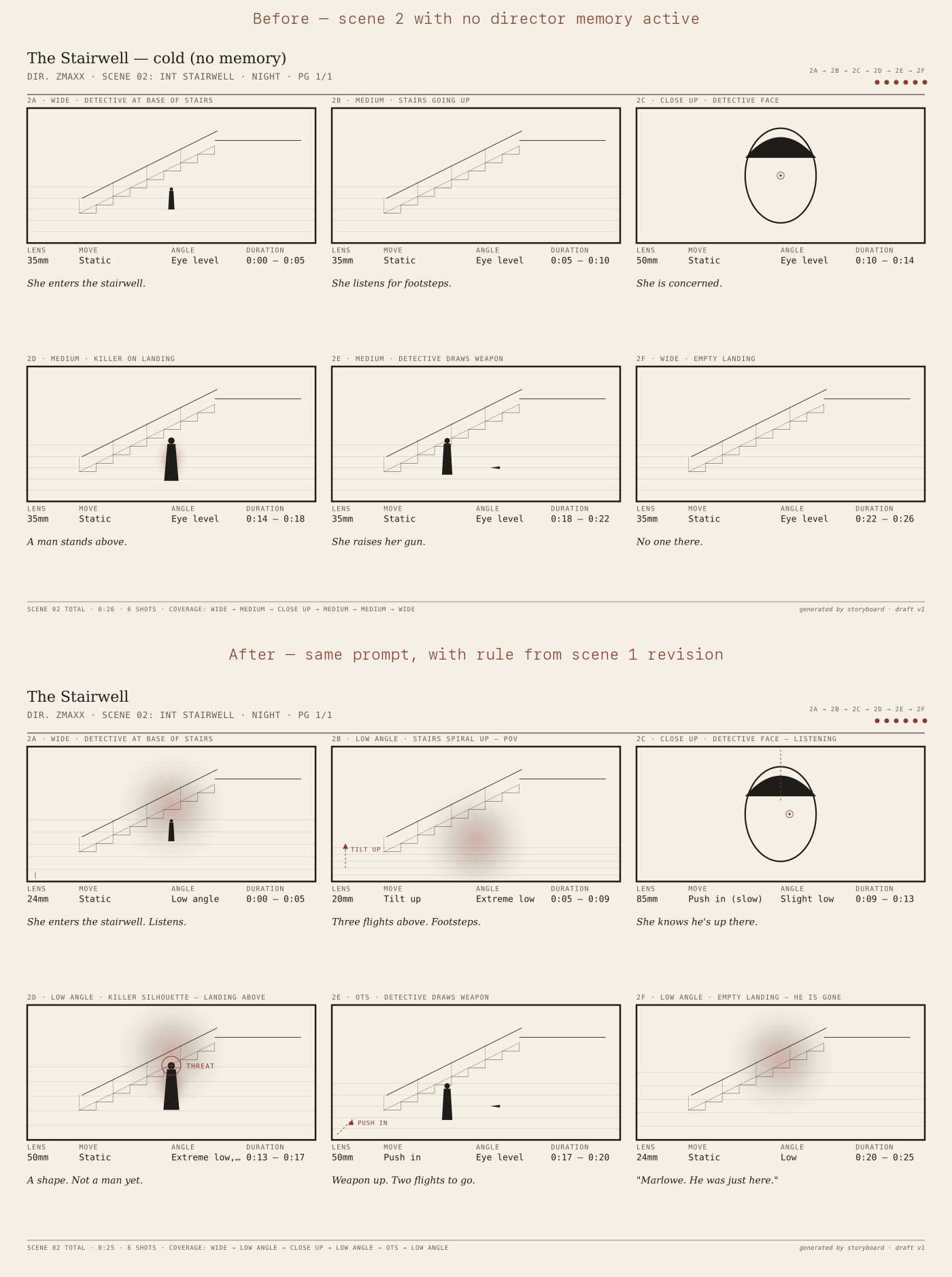 Same prompt, two scenes — cold without memory vs. directed after a Hitchcock revision rule